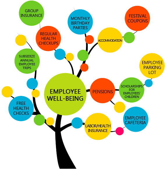 Employee Welfare Clipart - Web Design Services - Png Download (600x600), Png Download