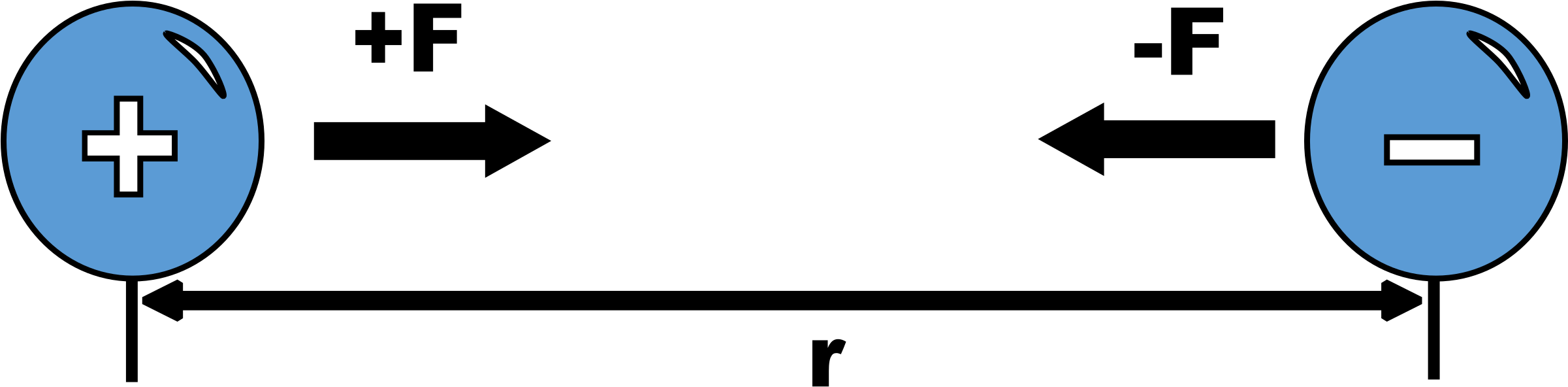 Computer Icons Diagram Physics Description Distance - Opposite Charges Clipart (1336x340), Png Download