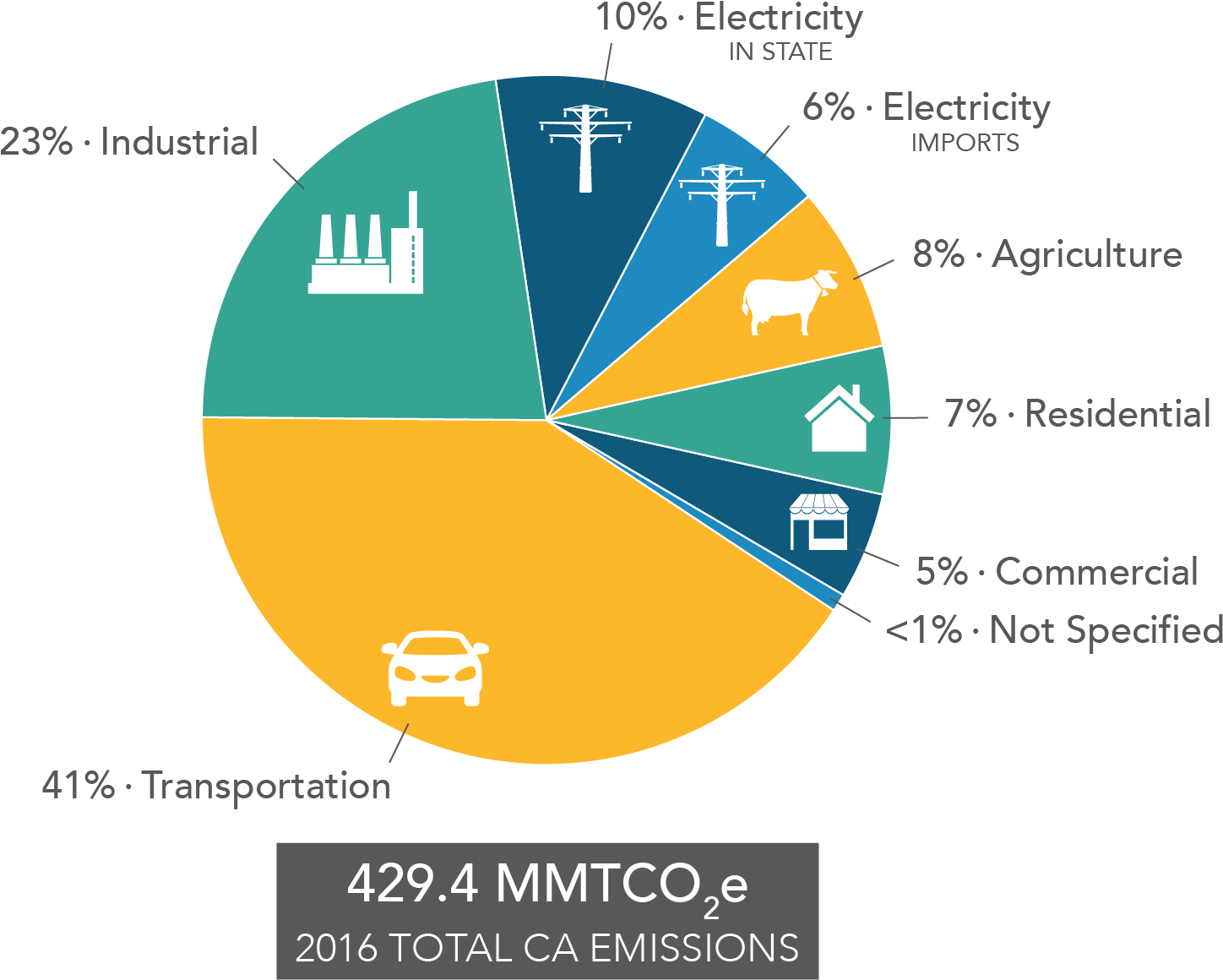 California S Greenhouse Gas Emission Inventory Rh Arb - California Energy Sources 2018 Clipart (1667x1250), Png Download