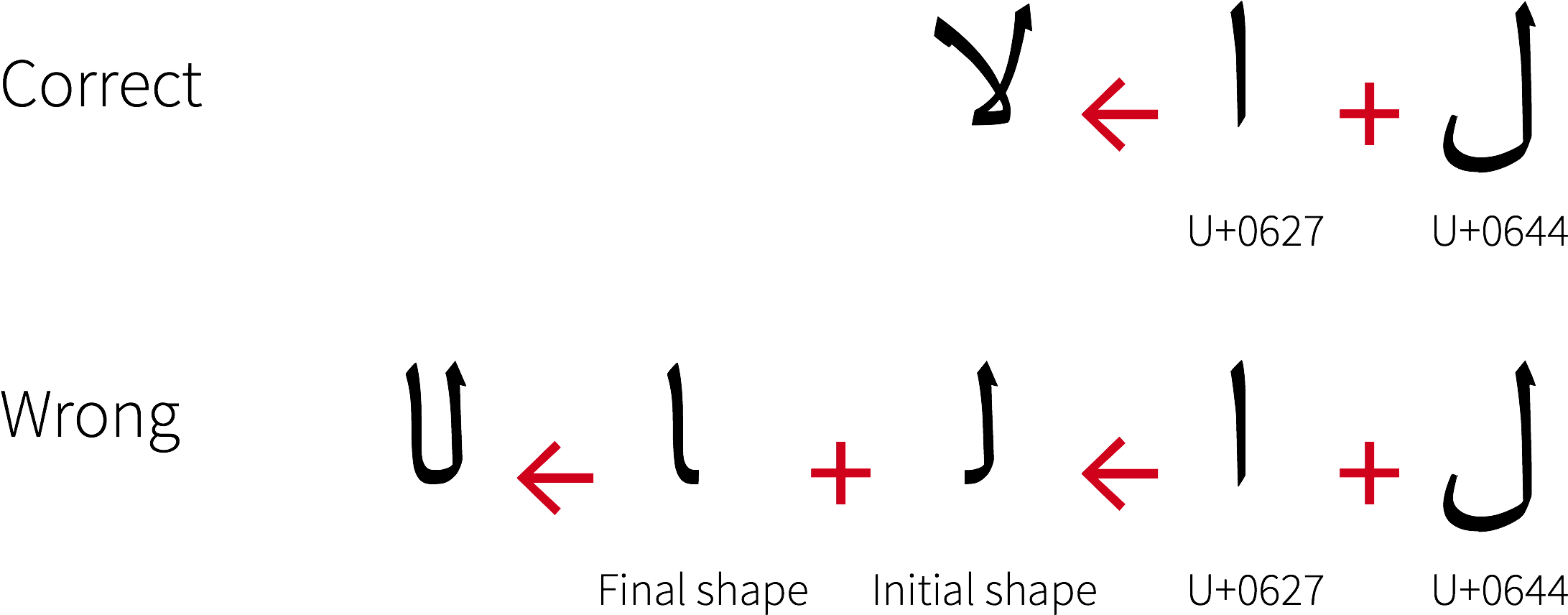 Correct And Wrong Ways Of Rendering Letter Lam Followed - Arabic Ligatures Clipart (2186x862), Png Download