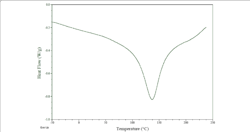 Thermal By Differential Scanning - Plot Clipart (850x449), Png Download