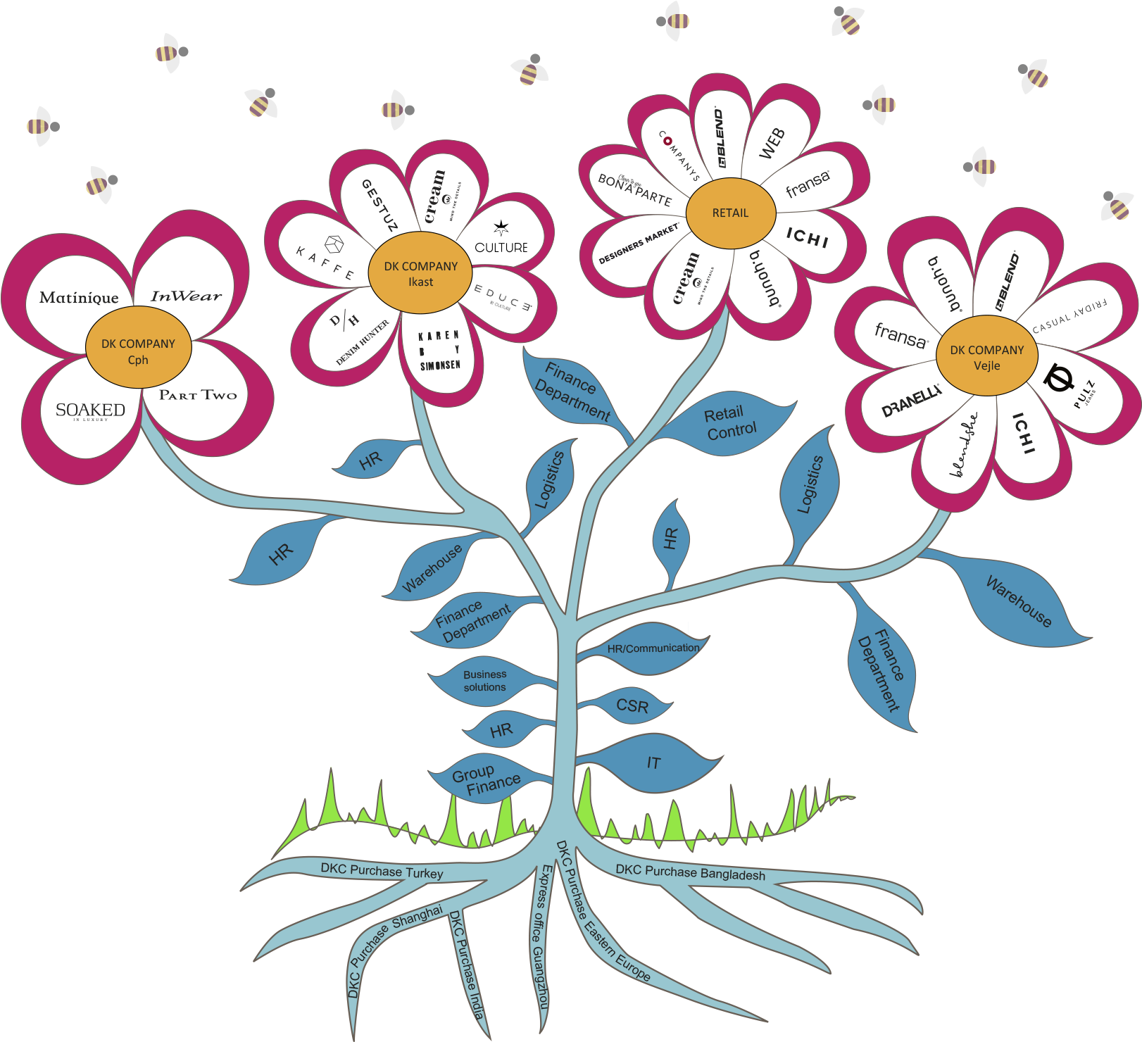 Blooming - Dk Company Blooming Concept Clipart (1656x1500), Png Download