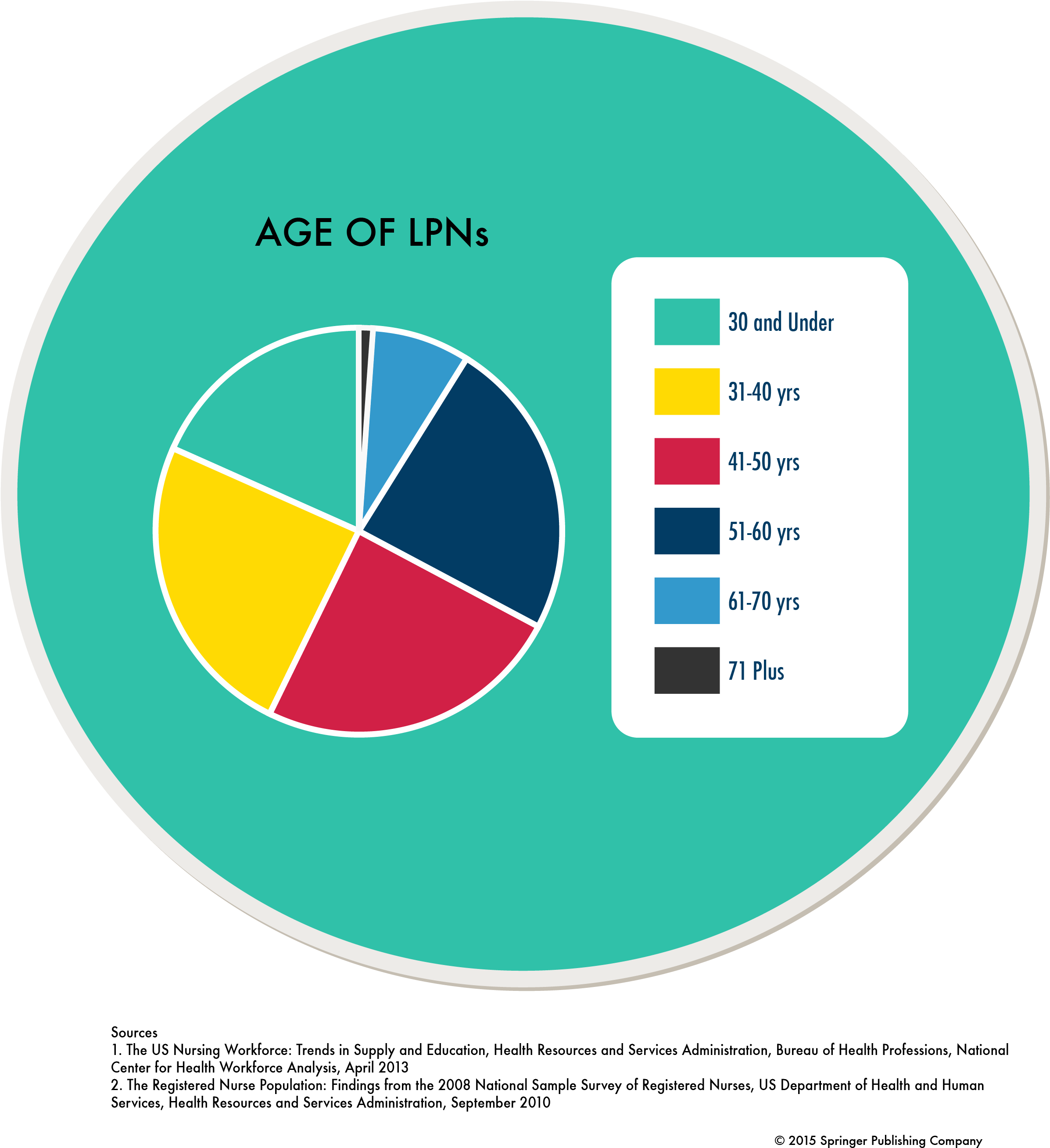 Nursing Statistics Clipart (2557x3281), Png Download