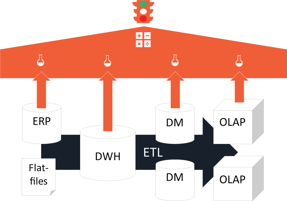 Warehouse Clipart Data Quality - Extract, Transform, Load - Png Download (1200x842), Png Download