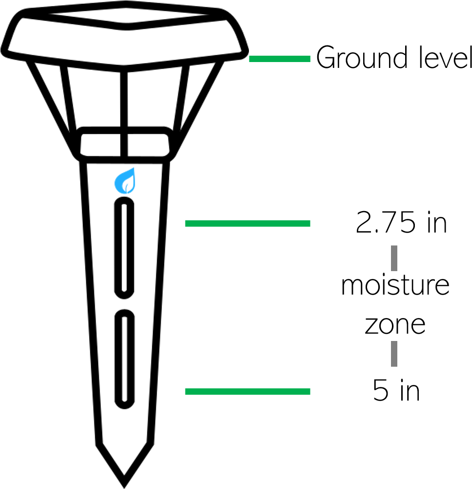 Spruce Sensors Are Designed To Measure Soil Moisture Clipart (1011x1000), Png Download