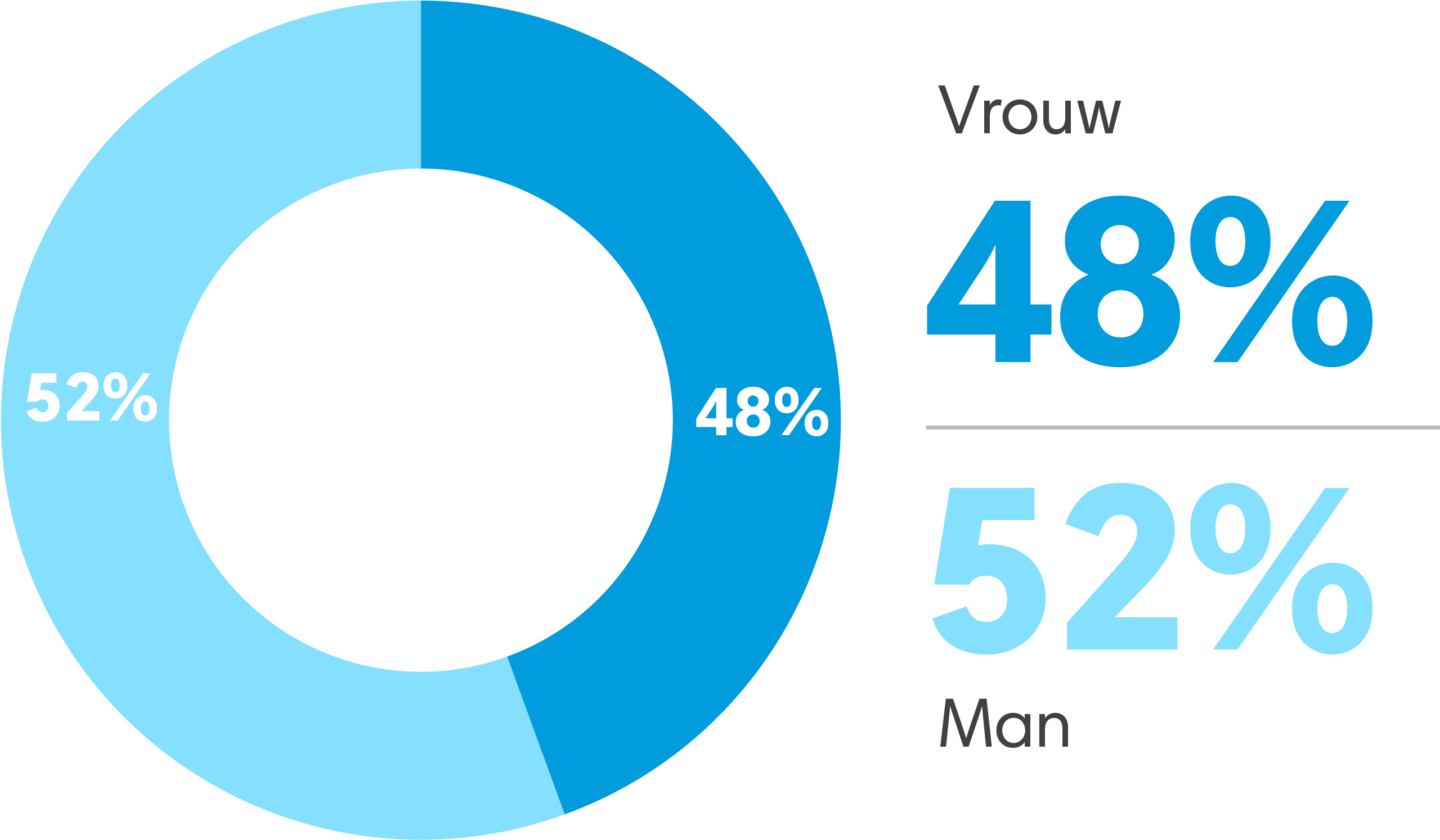 We Hebben Een Miljoenenbereik, Zowel Op De Website - Ticketmaster Nederland Clipart (3334x1518), Png Download