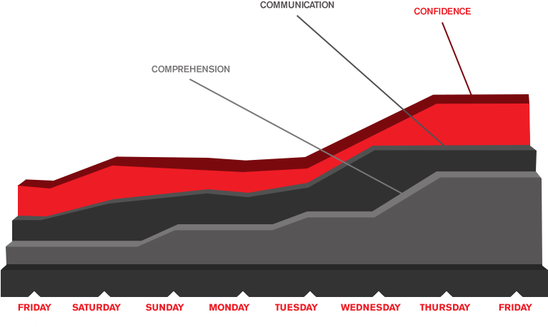 Grafico Curva Aprendizaje Pueblo Ingles Rojo - Learning Clipart (787x472), Png Download