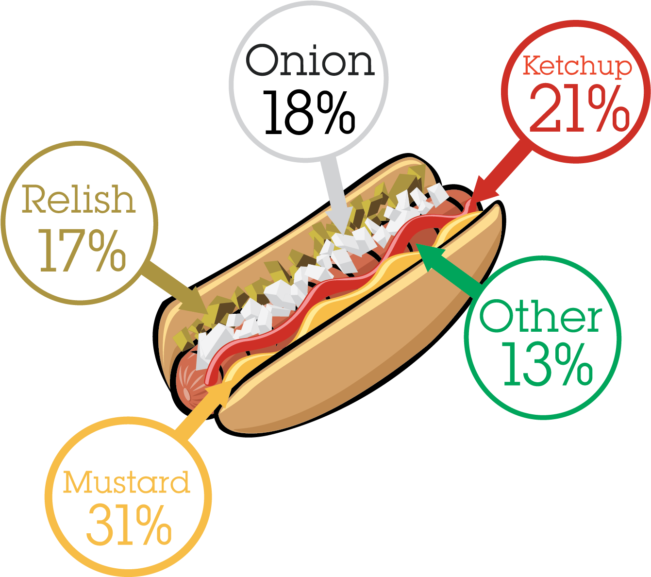 National Hot Dog Month Results - Hot Dog Clipart (1414x1235), Png Download