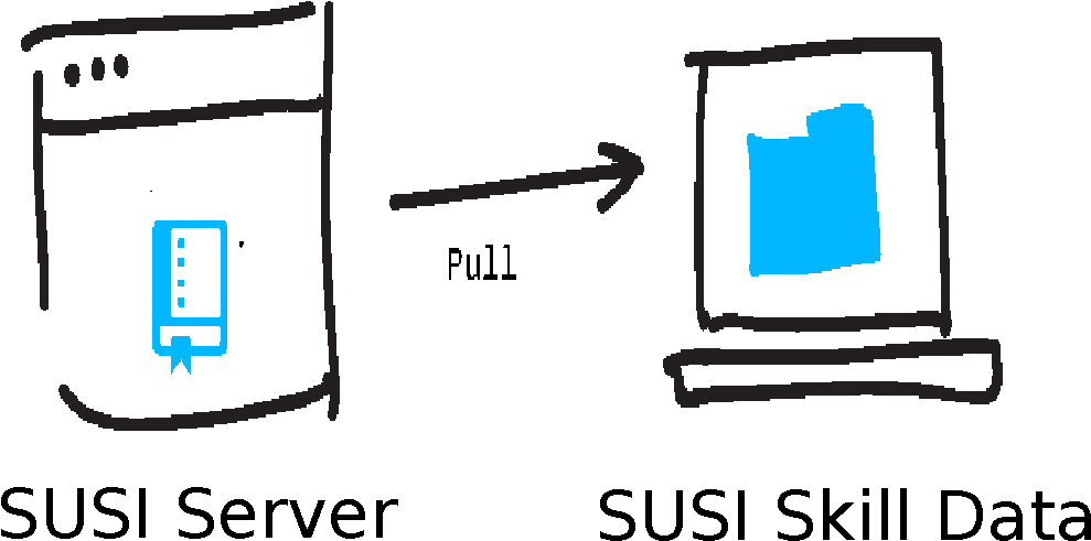 Updating Skill Data Repository Through Susi Server - Server Clipart (1393x661), Png Download