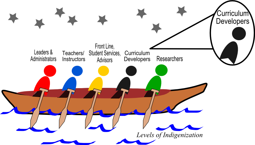 Pulling Together - Indigenization Clipart (888x505), Png Download