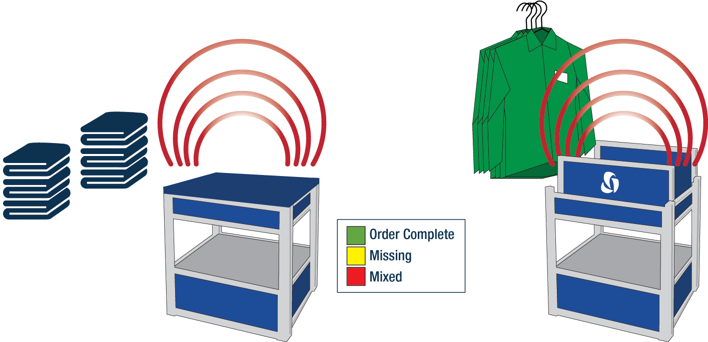 Positek Rfid Bundle Reader For Laundry - Rfid Laundry Tag Scanner Clipart (1500x683), Png Download