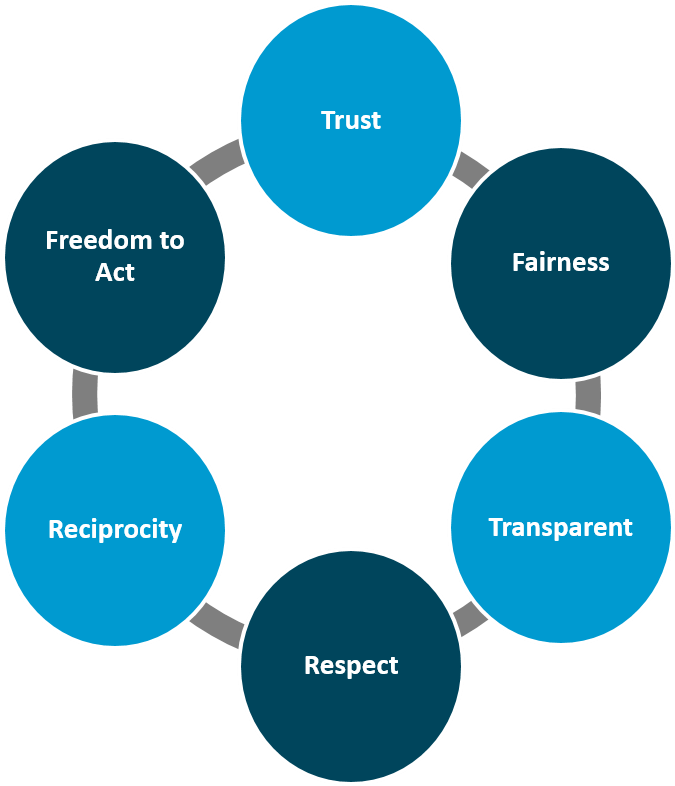 Career Keywords - Spoon Consulting - Freedom Keywords Clipart (815x785), Png Download