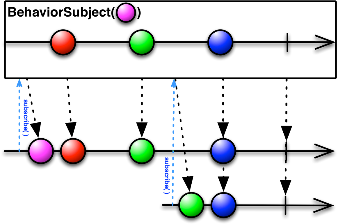Behaviorsubject - Rxjava Architecture Clipart (1200x778), Png Download