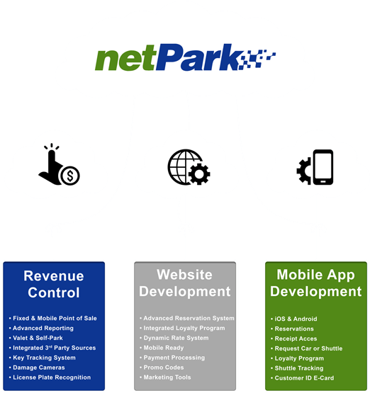 Complete Parking Systems For Off Airport Lots - Netpark Clipart (521x1037), Png Download