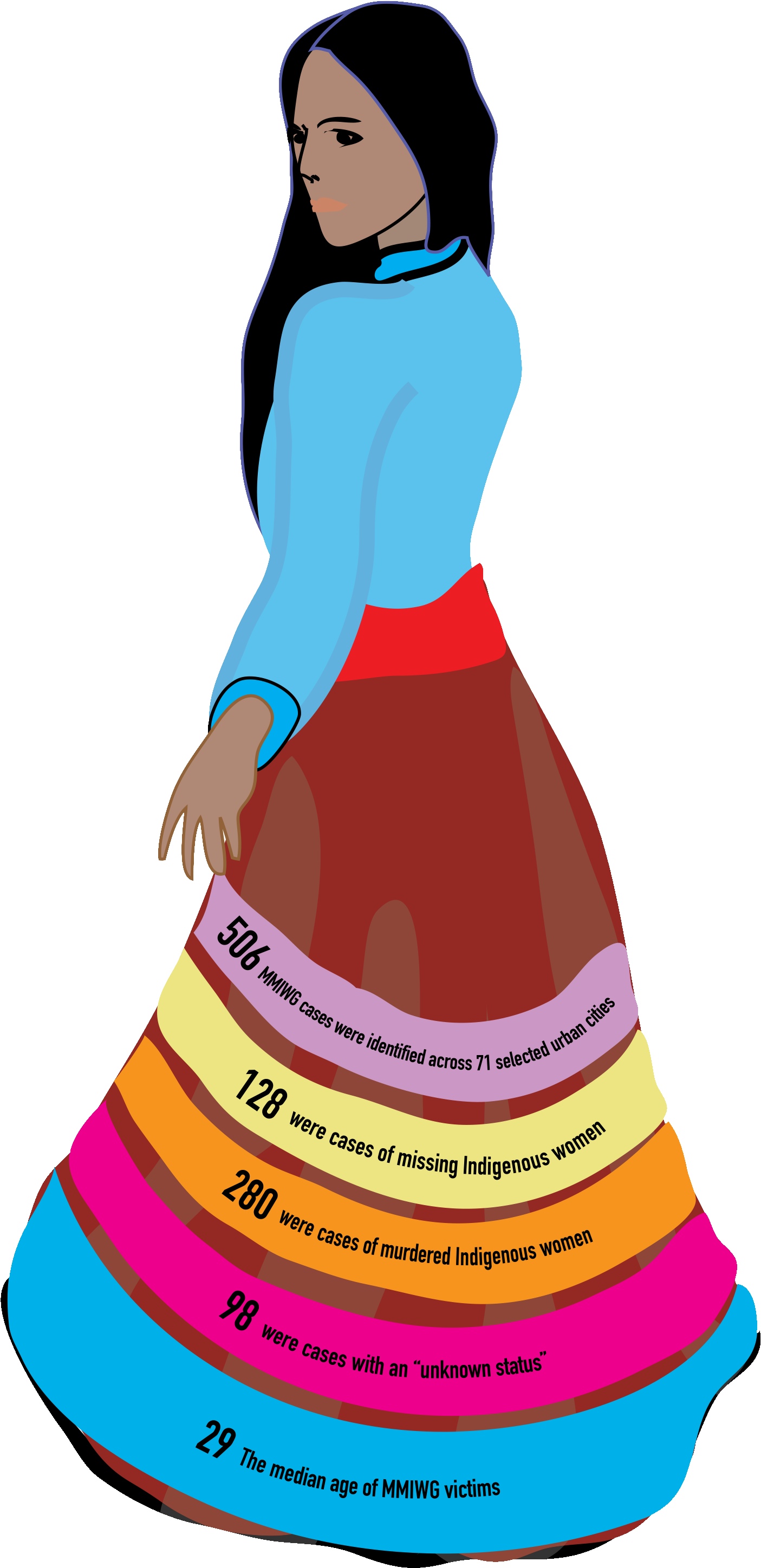 “the Ribbon Skirt Is A Form Of Cultural Clothing That - Native Americans And Sexual Violence Clipart (1474x2943), Png Download