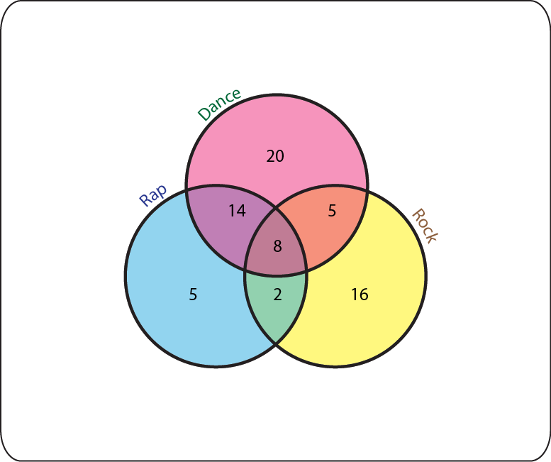 The Results Were Placed Into The Following Venn Diagram - University Of Colorado 1-1/2" Labels Clipart (777x651), Png Download