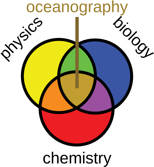 Get It Oceanographers Need To Understand All The Sciences - Weather And Climate Clipart (555x589), Png Download