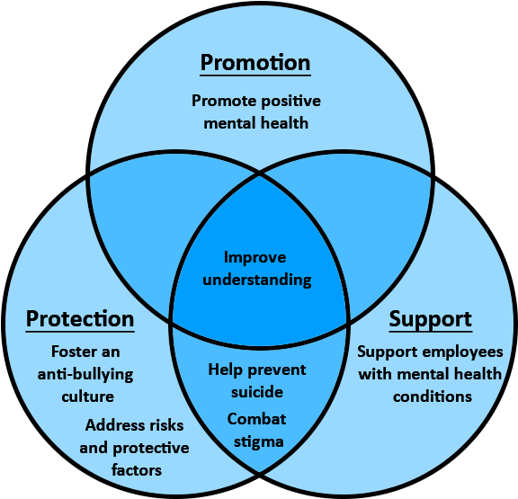 Step 3 Develop A Plan Venn Diagram Color Protection, - Prevention Of Mental Issues And Problems With Better Clipart (720x651), Png Download