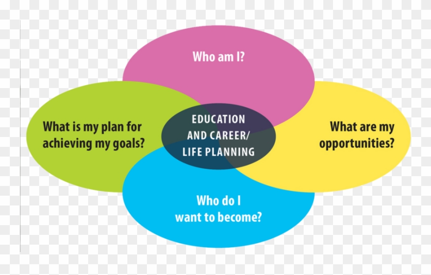 Pathways To Success Clipart Lambton Kent District School - Education And Career Life Planning - Png Download