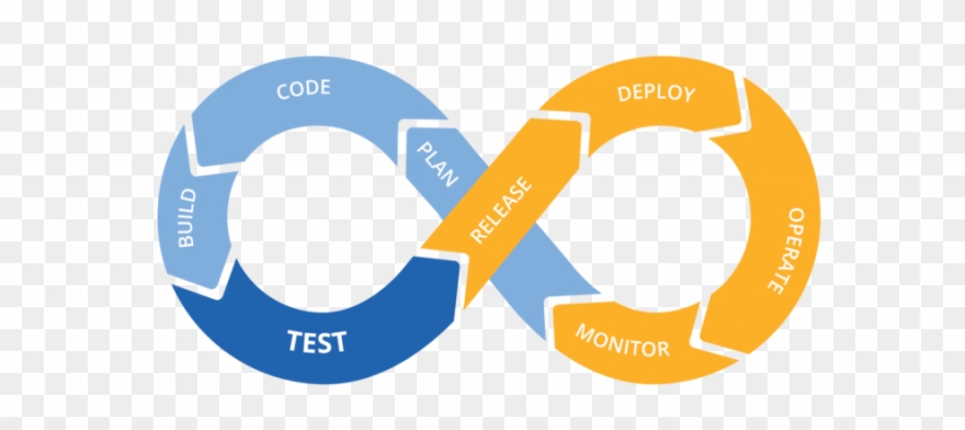 Devops Aws Clipart Devops Amazon Web Services Cloud - Continuous Integration - Png Download
