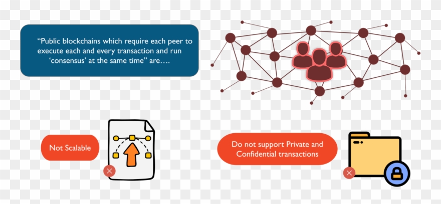 Public Blockchain Limitation What Is Hyperledger Edureka - Blockchain Clipart