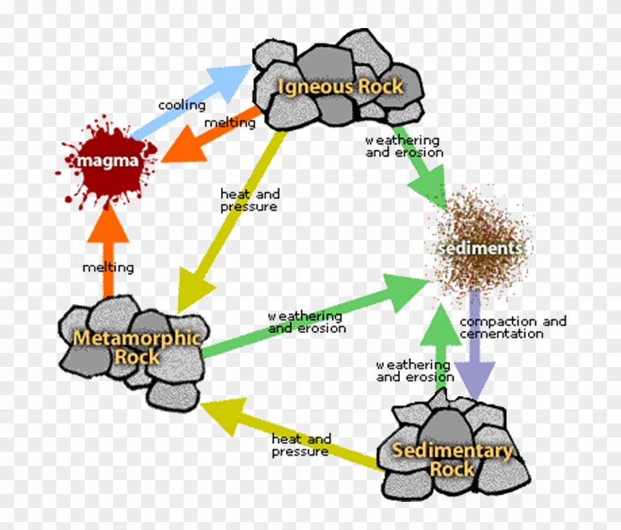 Rock Types Geography 4 Kids - 6th Grade Rock Cycle Clipart