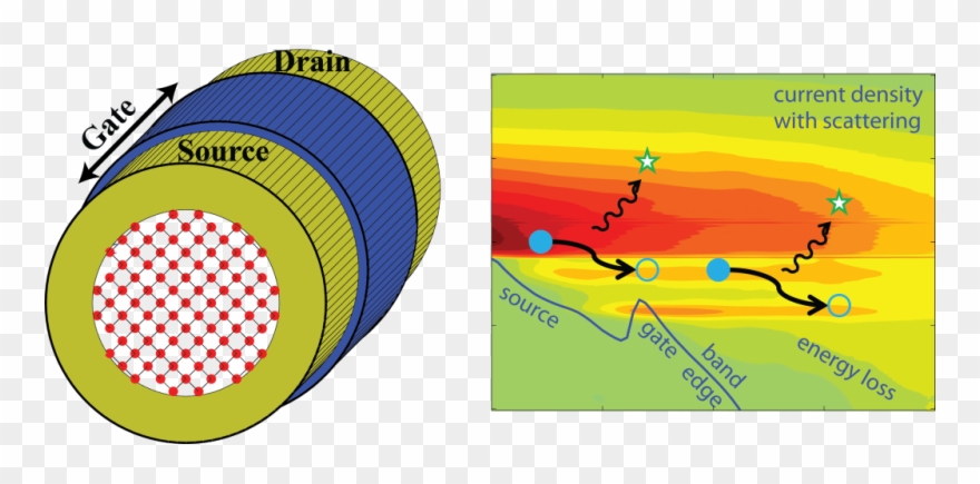 At Left, Schematic View Of A Nanowire Transistor With - Circle Clipart