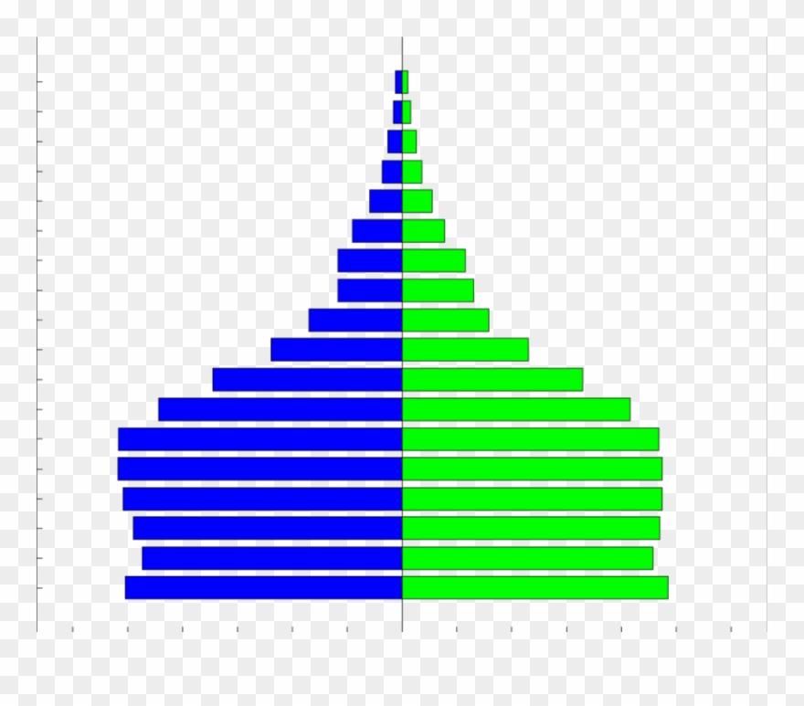 The Age Pyramid Of The Libyan Population In The Eastern - Epidemiologic Transition Model Stages Population Pyramid Clipart