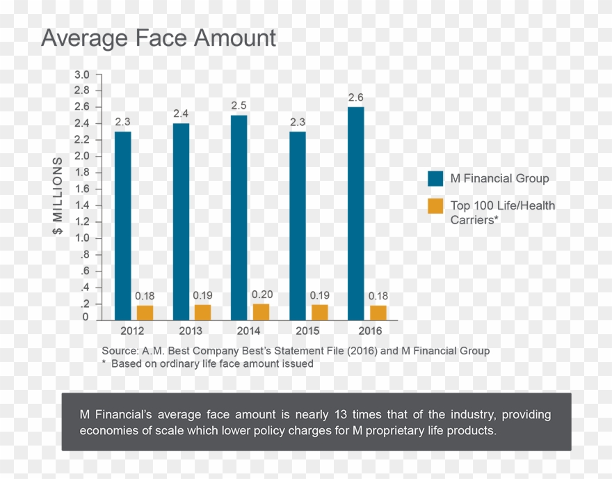 Average Face Amount Bar Graph - Bar Chart Clipart