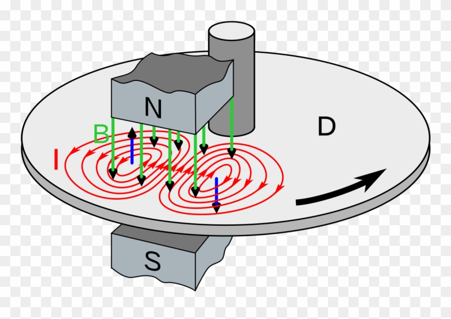 File Eddy Current Brake Diagram Svg - Eddy Current Clipart