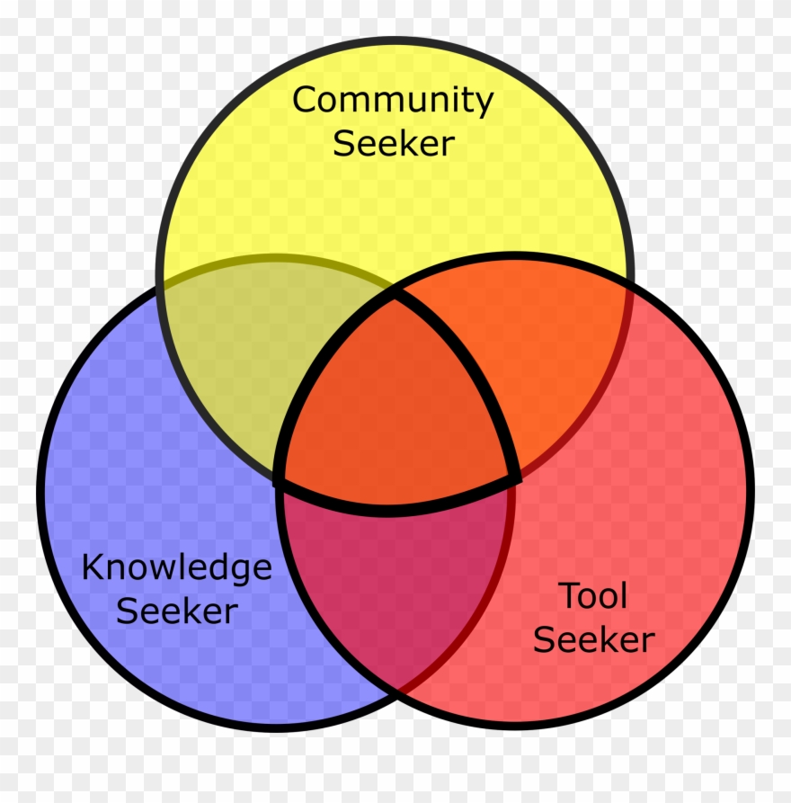 There Tends To Be Some Combination Of Things That Members - Circle Clipart