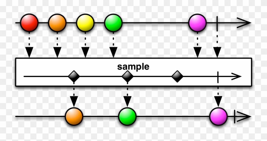 There Ia Also A Variant Of Sample That Samples The - Rxjava Throttlelast Clipart