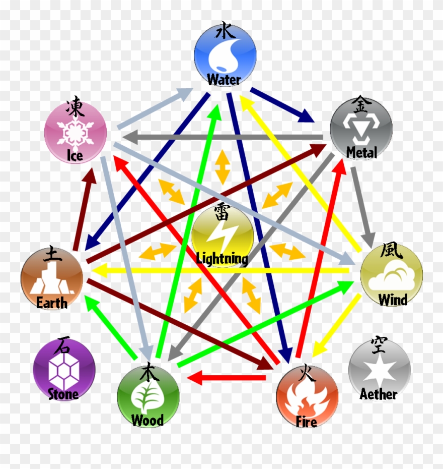 Chart - 7 Element - Pokemon Circle Of Elements Clipart