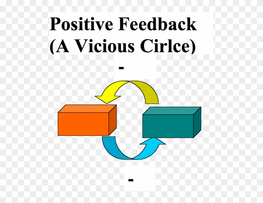 Difference Between Positive Feedback And Negative Feedback - Positive Feedback Vicious Cycle Clipart