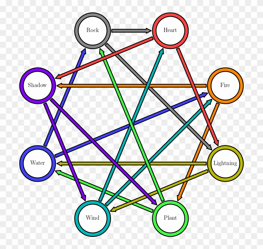 Reworked Pokémon Type Interaction Graph - Suplex Kirby Clipart