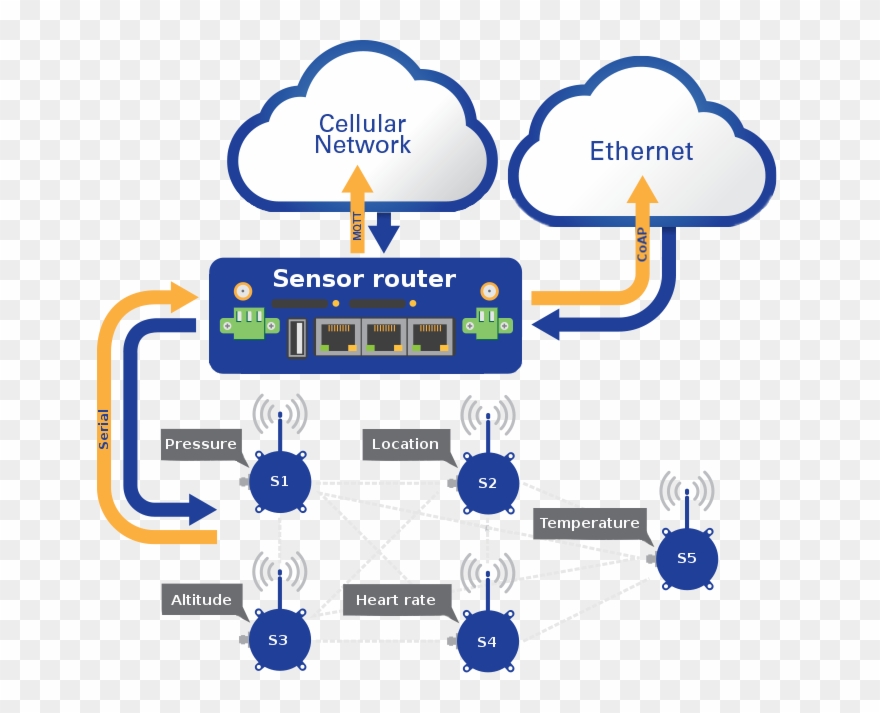 M2m Sensor Routing - Iot In Energy Management Clipart