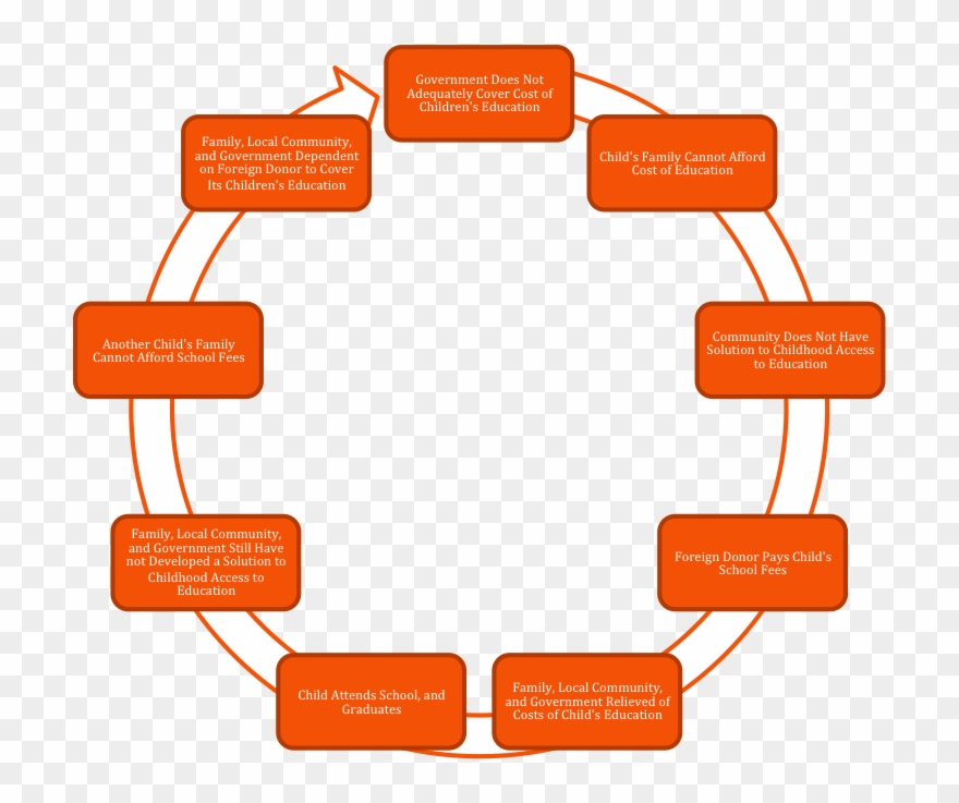 Ubuntu Don't Send A Child To School - Foreign Aid Dependency Cycle Clipart