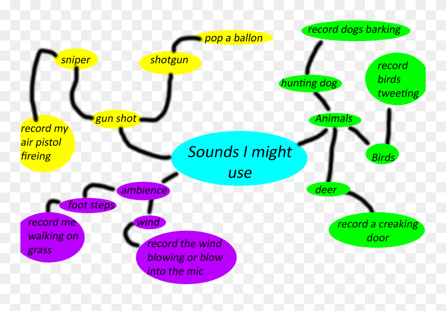 Mind Map Of Sound - Mind Map On Sound Clipart