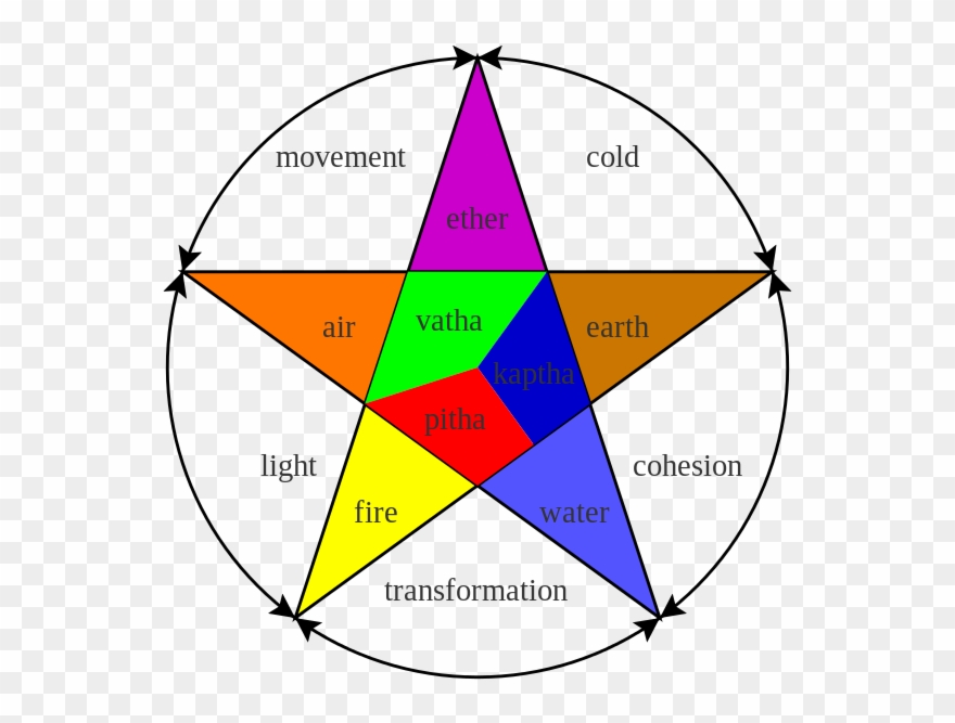 The Three Doshas At The Center Of The Star Are Aligned - Ayurveda Humors Clipart