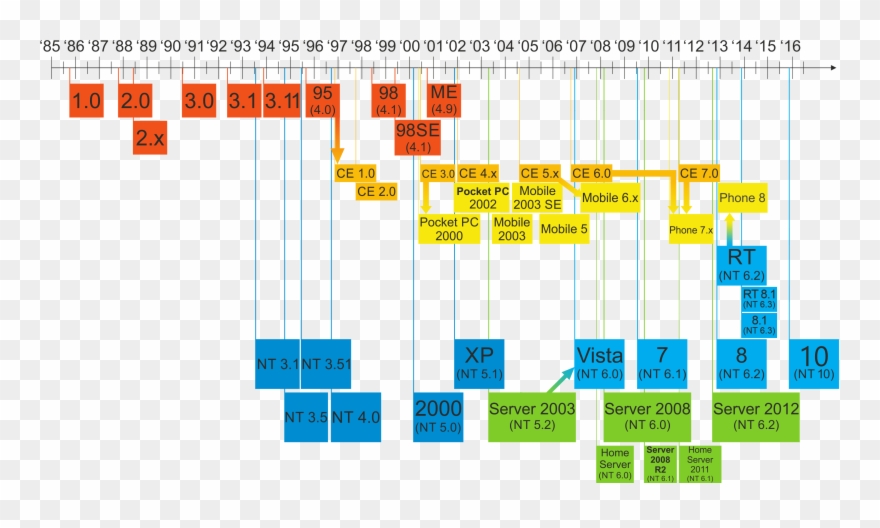 Microsoft Office Family Tree Template Timeline Of Windows - Windows Family Tree Clipart