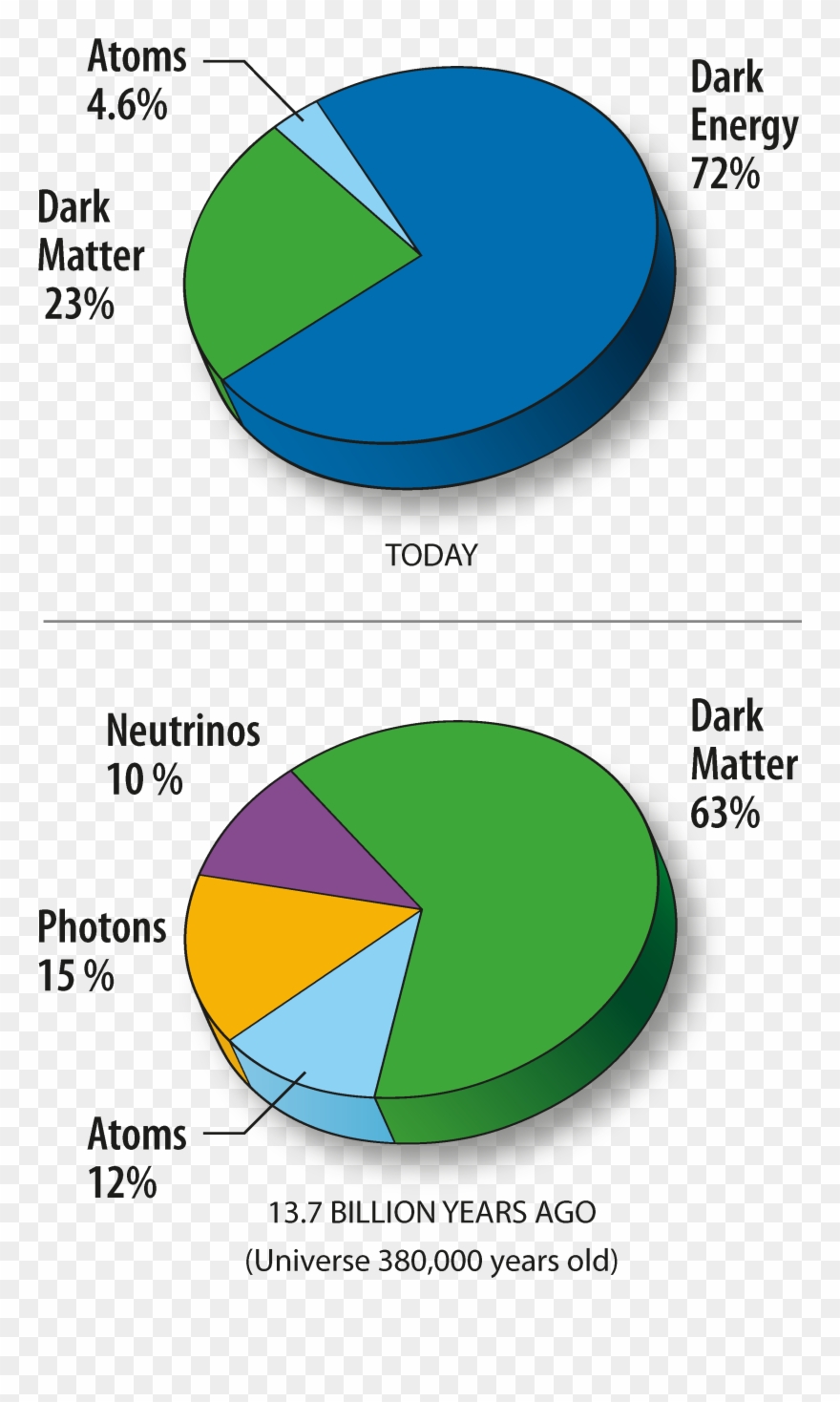 Five Year Results On The Oldest Light In The Universe - Dark Energy / Dark Matter Bib Clipart