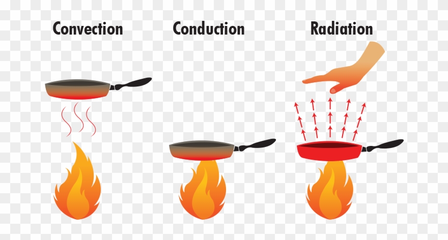 Heat Radiation Clipart - Png Download
