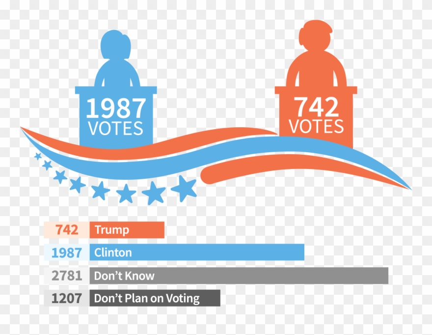 Out Of 7585 Respondents - Clinton Vs Trump 2020 Clipart