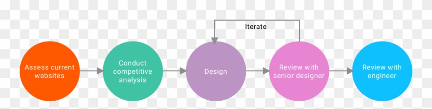 Essay Examples For Analysis Fishbone - Process Flow Diagram Clipart