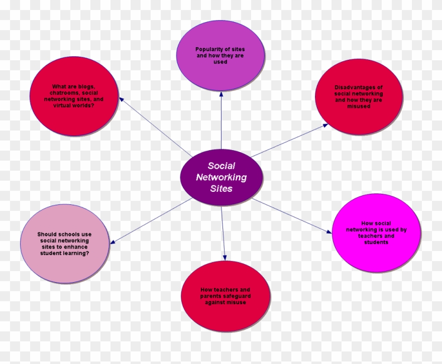 Trilling Liberal Imagination Essays Essay About African - Advantages Of Online Social Networking Sites Clipart