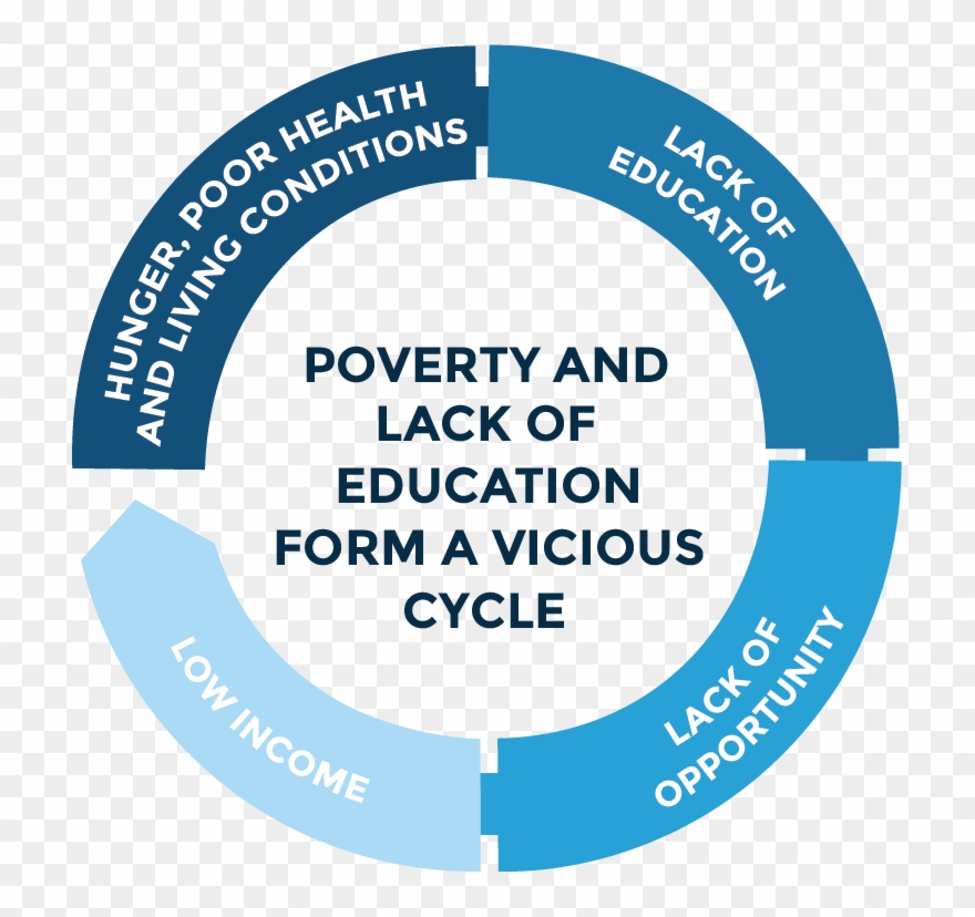 This Picture Illustrates The Cycle That Living In Poverty - Lack Of Education Cycle Clipart