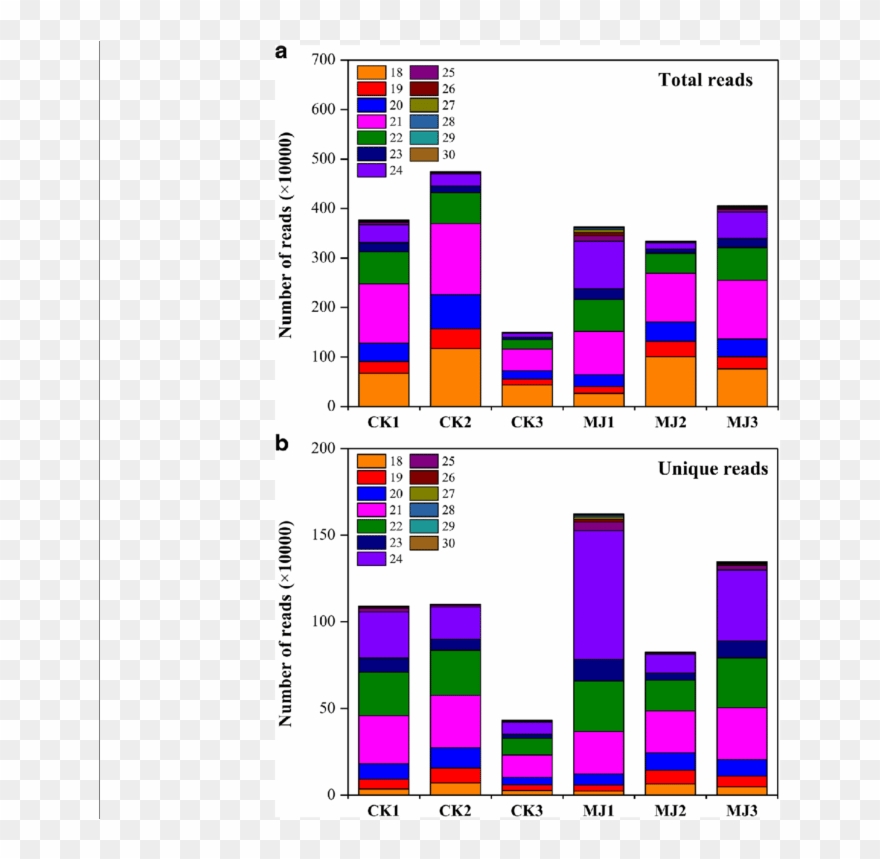 The Length Distribution Of Total And Unique (b) Small - Fig.1 Clipart