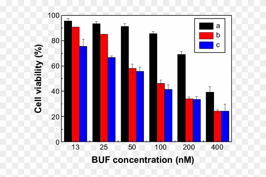 In Vitro Cytotoxicity Of Free Buf, (b) P(oegma Co Buf), - James Marcia Identity Status Clipart