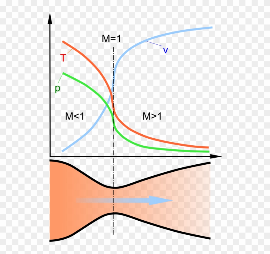 De Laval Nozzle Rocket Engine Nozzle Turbine - Convergent Divergent Nozzle Clipart