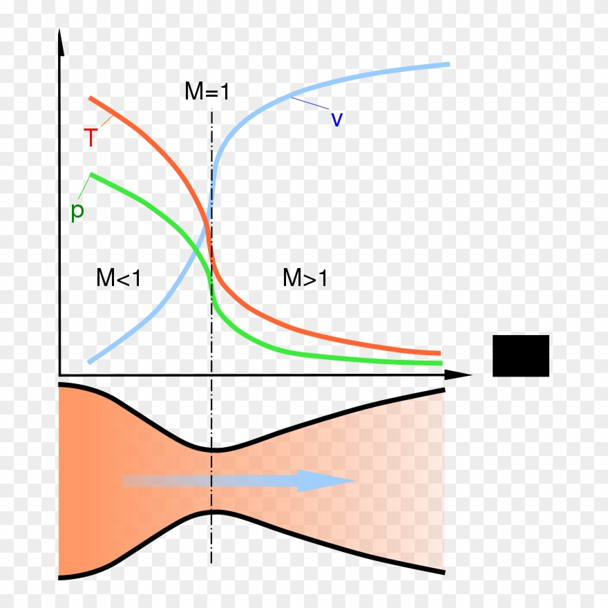 Free Nozzle De Laval Diagram - Convergent Divergent Nozzle Clipart